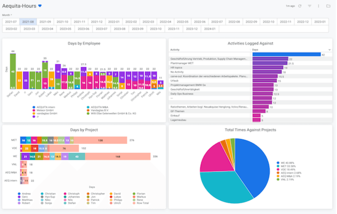 Aequita dashboard showing analytics and reporting features
